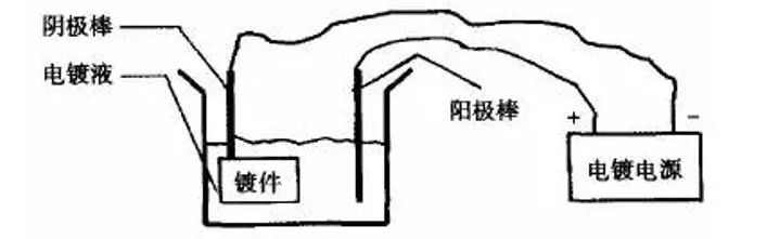 如何選擇鍍鋅、鍍鎳、鍍鉻哪種表麵處理方式呢?