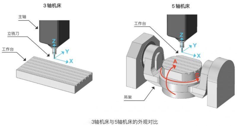 五軸（zhóu）加工與三（sān）軸加工（gōng）的區別：三軸還是五軸？選對加（jiā）工方式（shì）！